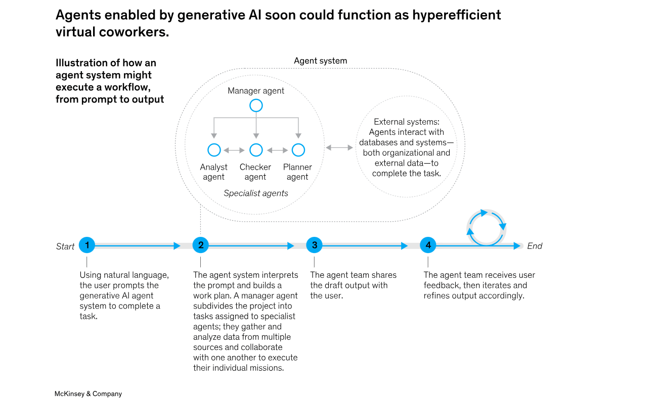 Agents enabled by generative AI soon could function as hyperefficient virtual coworkers.