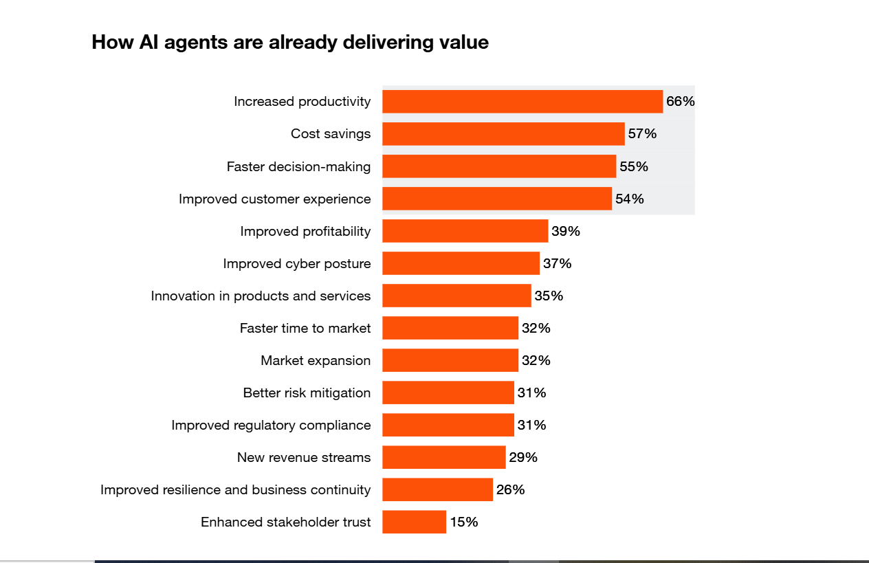 How AI agents are already delivering value includes increased productivity 66%, cost savings 57%, faster decision-making 55%, improved customer experience 54%....