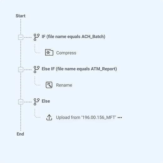 Start. IF … compress. Else IF … Rename. Else – Upload. End.