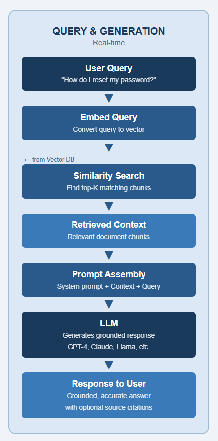 Diagram of a query & generation in real time starting at user query, then flowing into embed query, similarity search, retrieved context, prompt assembly, LLM, and ending with response to user.