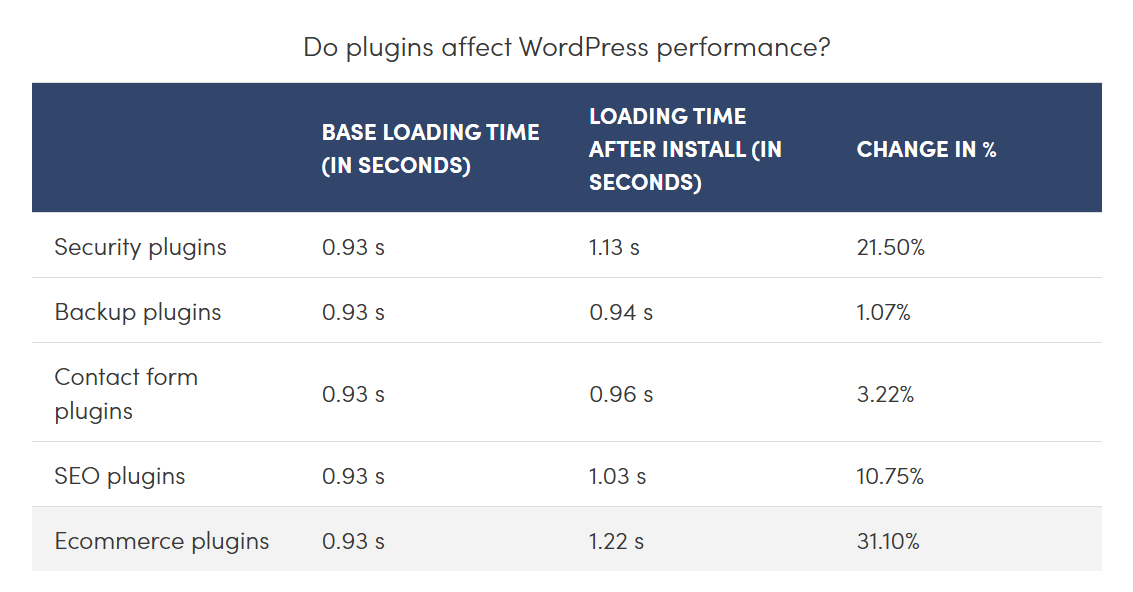 Do plugins affect WordPress performance? Speed loading time percentage changes for types of plugins: security plugins 21.5, backup 1, contact form 3.2, SEO 10.75, ecommerce 31.1
