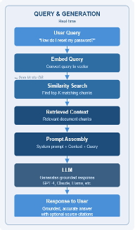 RAG visual workflow