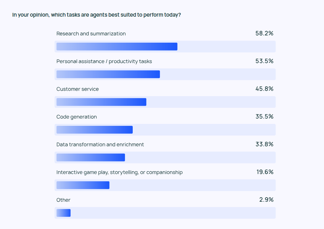 Survey answers to Which tasks are agents best suited to perform today? Research and summarization has 58%. Personal assistance/productivity tasks 53%. Customer service 45%...