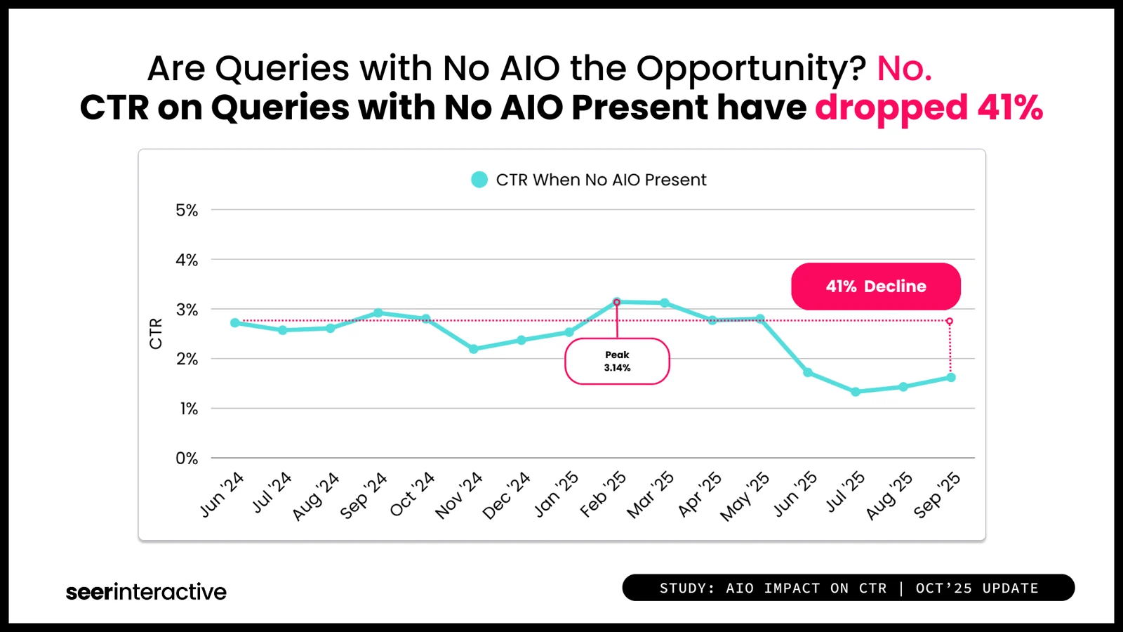 Are Queries with No AIOs the Opportunity? No. CTR on Queries with No AIO Present have dropped 41%