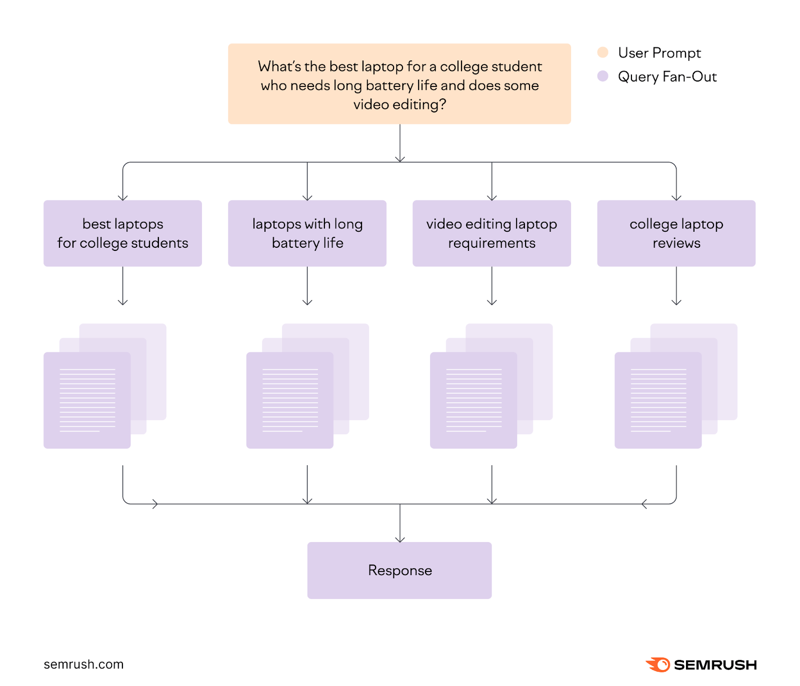 Diagram shows one prompt, four instances of query fan-out, accumulated info, into one response