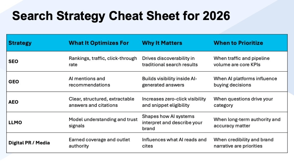 Table with info on search strategy 2026 includes definitions and when to prioritize for SEO, GEO, AEO, LLMO and Digital PR/Media
