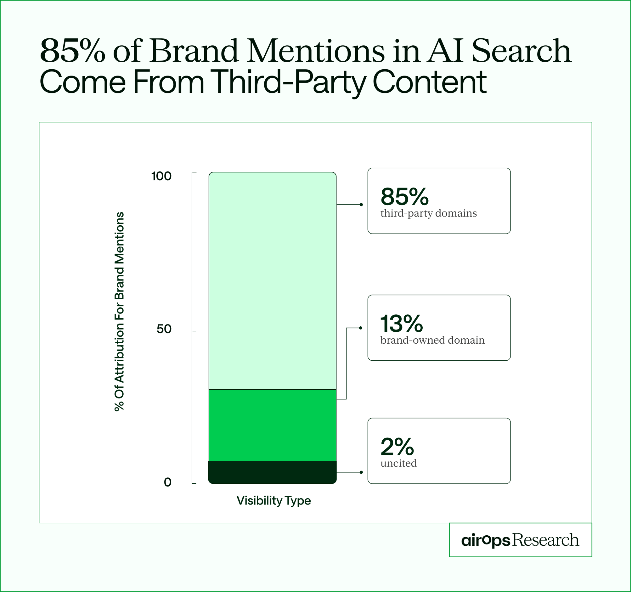 85% of brand mentions in AI search come from third-party content. 13% brand-owned domain. 2% uncited.