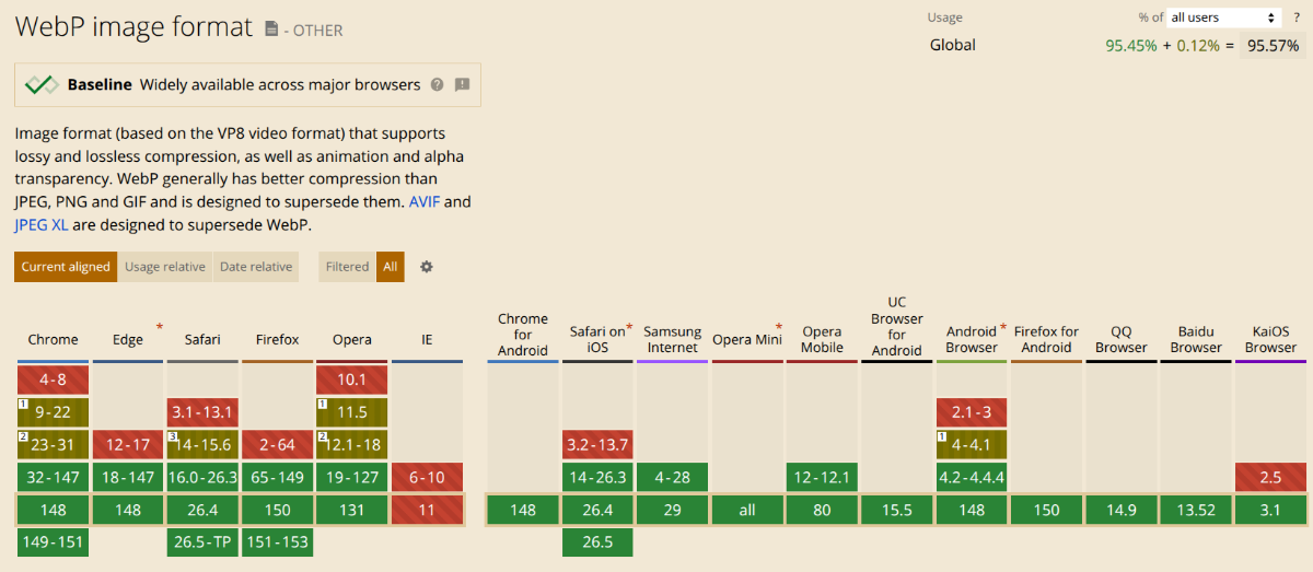 Can I use… WebP On the WebP image format page of Can I use…, we see a breakdown of which browsers accept WebP files. Internet Explorer currently does not support them. All the other browsers have at least one version that does.
