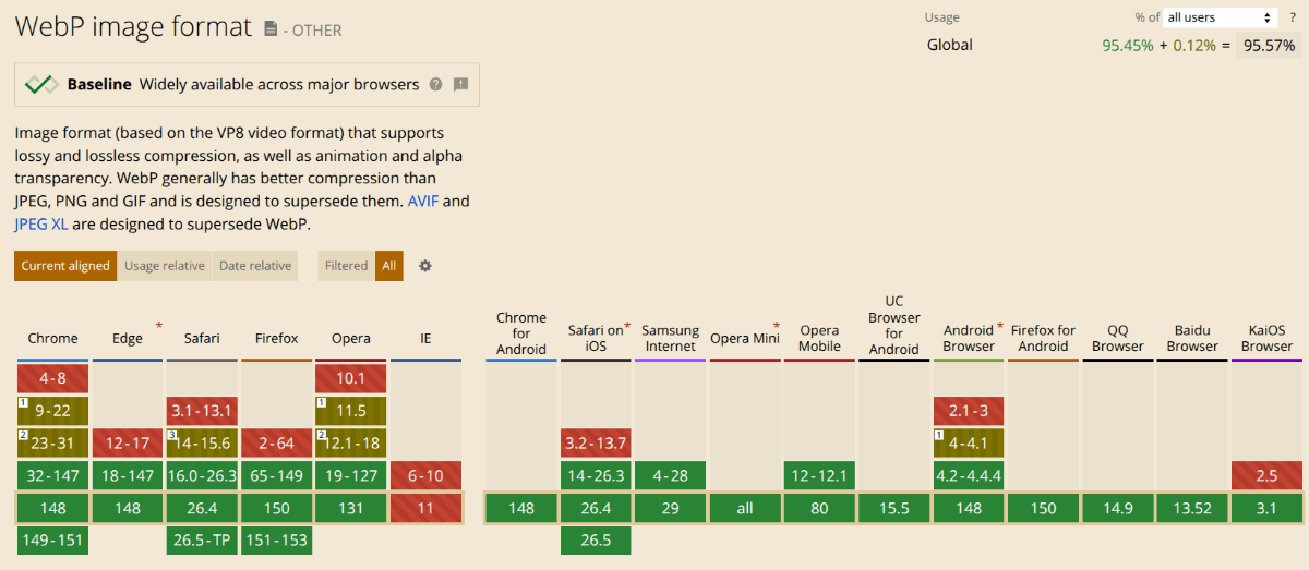 Can I use… WebP On the WebP image format page of Can I use…, we see a breakdown of which browsers accept WebP files. Internet Explorer currently does not support them. All the other browsers have at least one version that does.