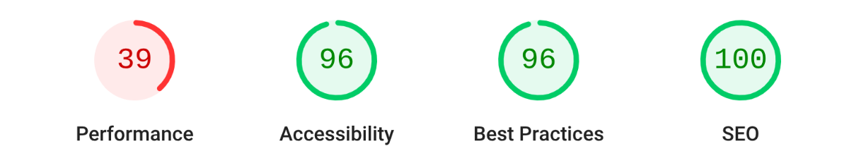Google Core Web Vitals This screenshot shows the 4 Core Web Vitals: Performance (score of 39 in red), Accessibility (score of 96 in green), Best Practices (score of 96 in green), and SEO (score of 100 in green).