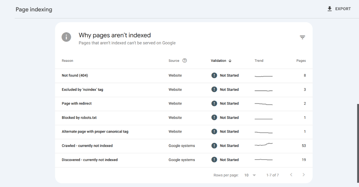 GSC Page Indexing Google Search Console shows data on pages that aren’t indexed. You’ll find lists of pages that are Not found (404), Excluded by n’noindex’ tag, Page with redirect, Blocked by robots.txt, and Alternate page with proper canonical tag.