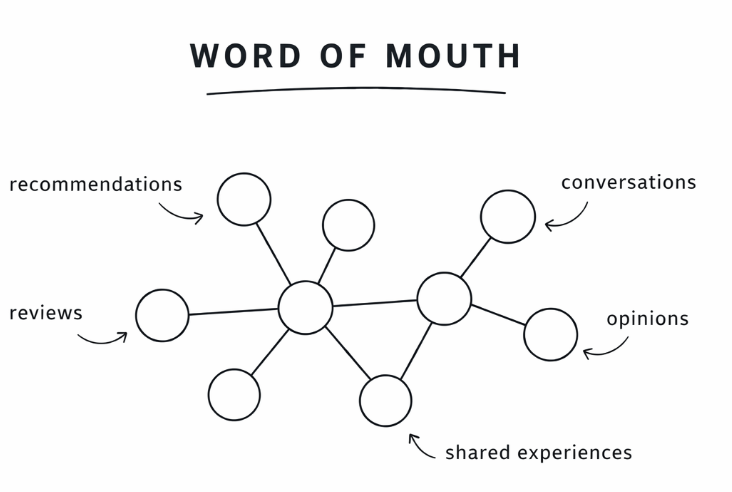 Word of Mouth illustrated diagram. Recommendations, conversations, review, opinions, shared experiences