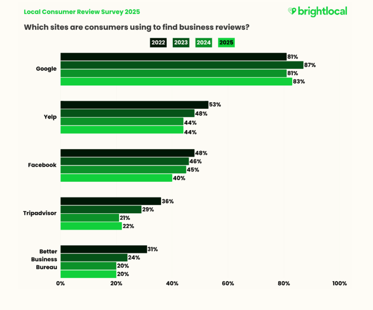 A 2025 BrightLocal survey asked: “Which sites are consumers using to find business reviews?”. Consumers chose the following: Google (83%), Yelp (44%), Facebook (40%), Tripadvisor (22%), and Better Business Burea (20%). The chart also shows respondents’ choices from 2022 to 2024.