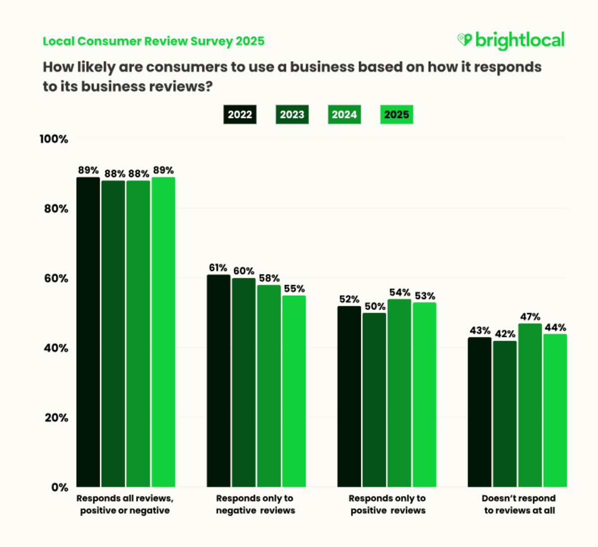 A 2025 BrightLocal survey answered the question: “How likely are consumers to use a business based on how it responds to its business reviews?”. These were the preferences: Responds all reviews, positive or negative (89%), Responds only to negative reviews (55%), Responds only to positive reviews (53%), Doesn’t respond to reviews at all (44%). The chart also shows respondents’ choices from 2022 to 2024.
