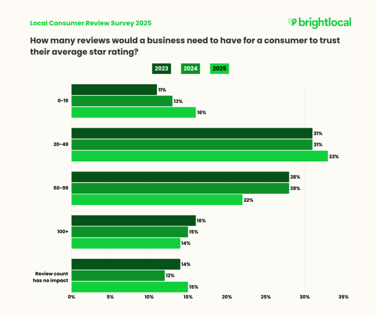 A 2025 BrightLocal survey asked: “How many reviews would a business need to have for a consumer to trust their average star rating?”. Consumers said the following: 0-19 (16%), 20-49 (33%), 50-99 (22%), 100+ (14%), Review count has no impact (15%). The chart also shows respondents’ choices from 2023 and 2024.