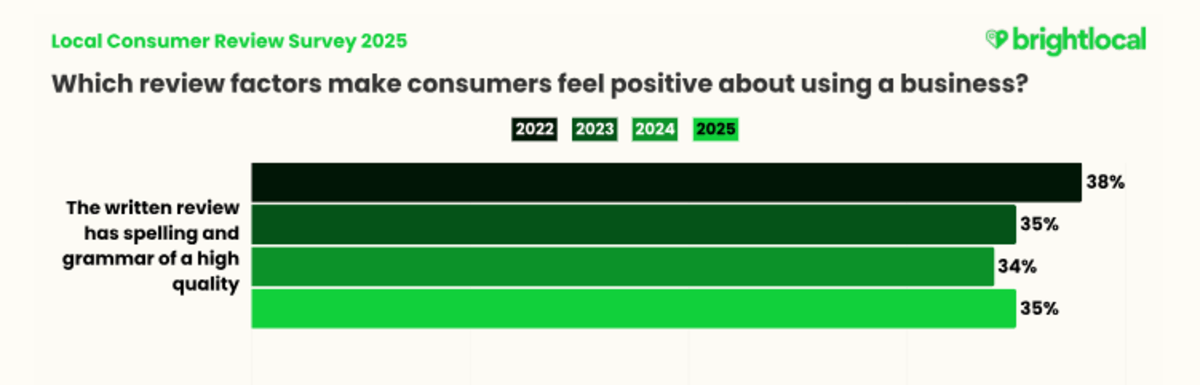A 2025 BrightLocal survey answered the question: “Which review factors make consumers feel positive about using a business?”. 35% of respondents said that “The written review has spelling and grammar of a high quality”. The chart also shows respondents’ choices from 2022 to 2024.