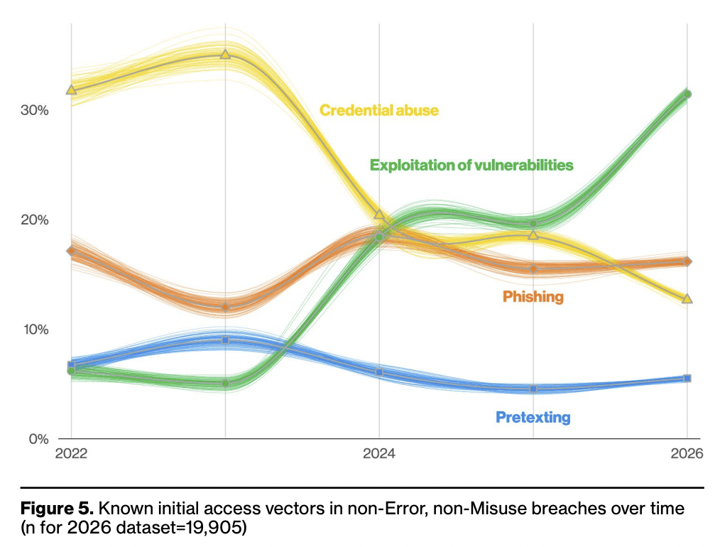Exploitation of vulnerabilities grows as an initial access vector for breaches Line chart showing known initial access vectors in non-error, non-misuse breaches over time 2022-2026. Credential abuse comes down from more than 30% to closer to 12%. Exploitation of vulnerabilities climbs from 6% to 30%. Phishing hovers around 18%, and pretesting around 7%