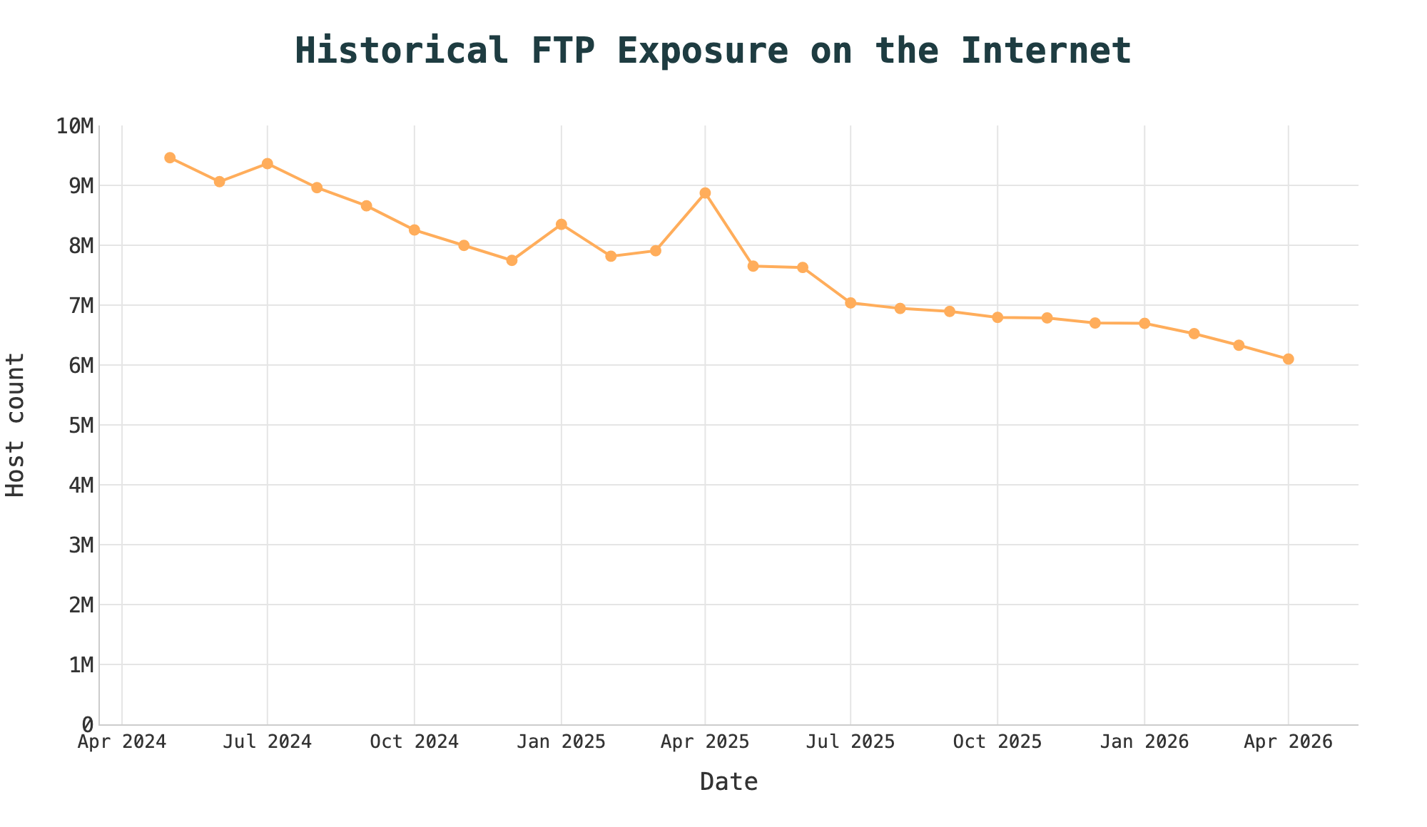FTP Exposure on the Internet Historical FTP Exposure on the Internet with a line chart trending downward from ~9.5M in Apr 2024 to ~6M in Apr 2026