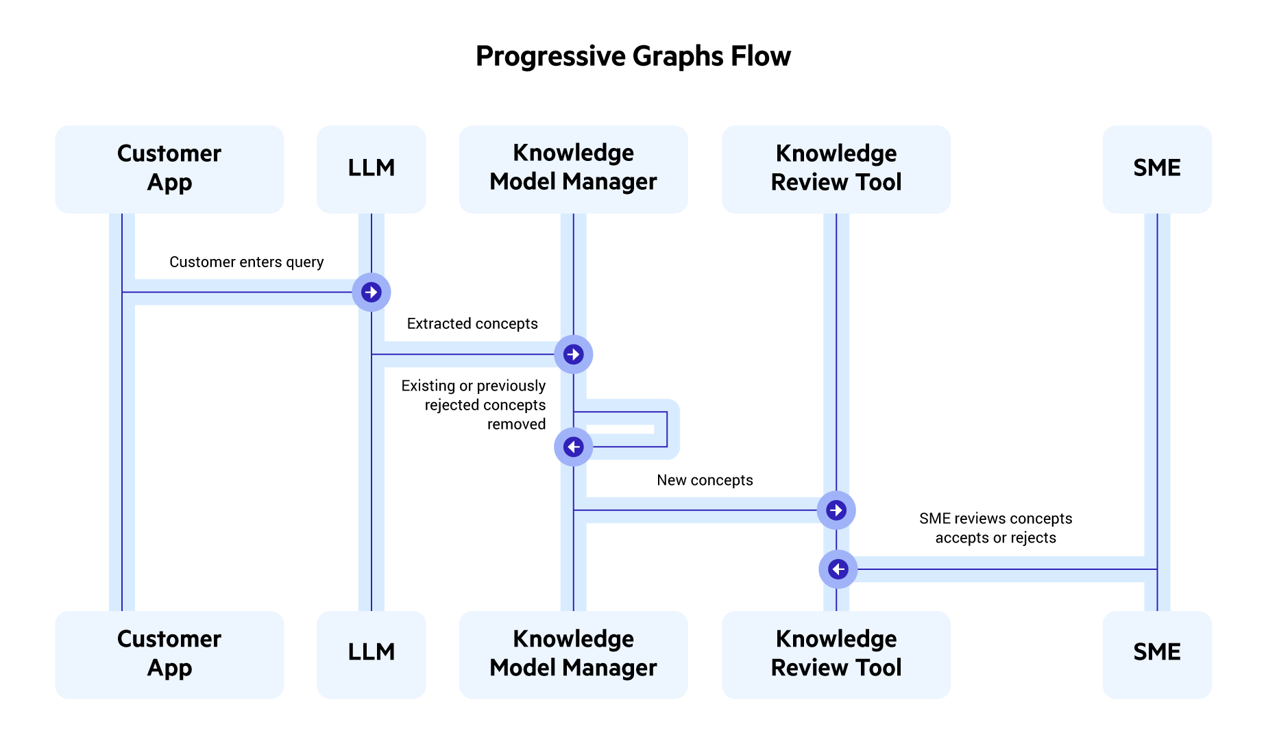 Architectural Diagram of a Progressive Knowledge Graph Loop