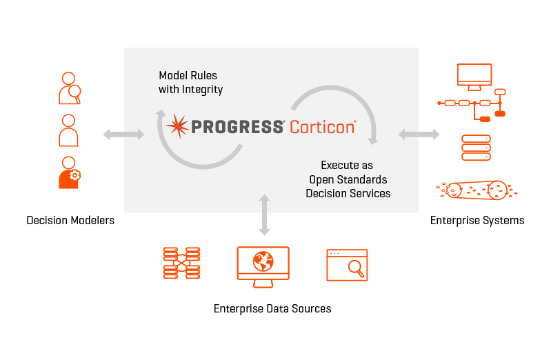 A diagram of how the Progress Corticon Business Rules Engine works