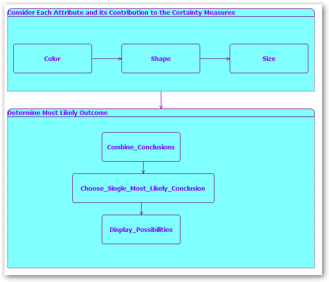 A rule flow map created by Michael Parish