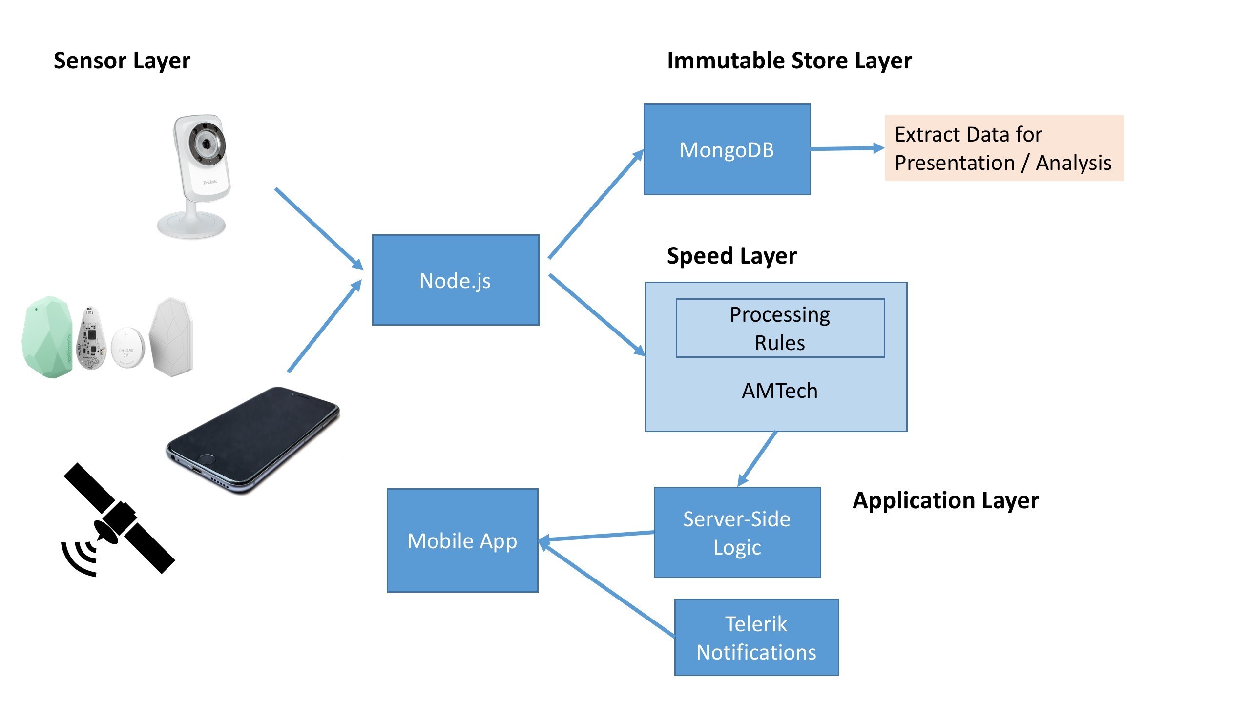 Lambda Architecture Lambda Architecture