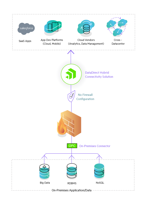 firewall-friendly-on-premises-access-datadirect-hybrid-pipeline