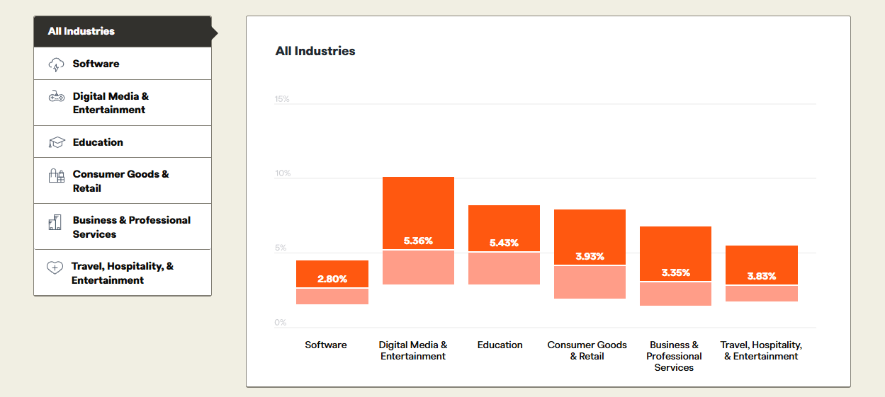 In this graph from Recurly, we see the median churn rates for the following industries: Software (2.80%), Digital Media & Entertainment (5.36%), Education (5.43%), Consumer Goods & Retail (3.93%), Business & Professional Services (3.36%), and Travel, Hospitality, & Entertainment (3.83%).