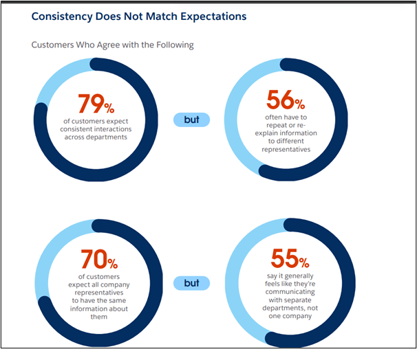 consistency does not match expectations - customers who agree with the following. 79% expect consistent interactions across departments, but 56% often have to repeat or rexplain info. 70% expect all company representatives to have the same info about them but 55% say it generally feels like they're ocmmunicating with separate departments not one company