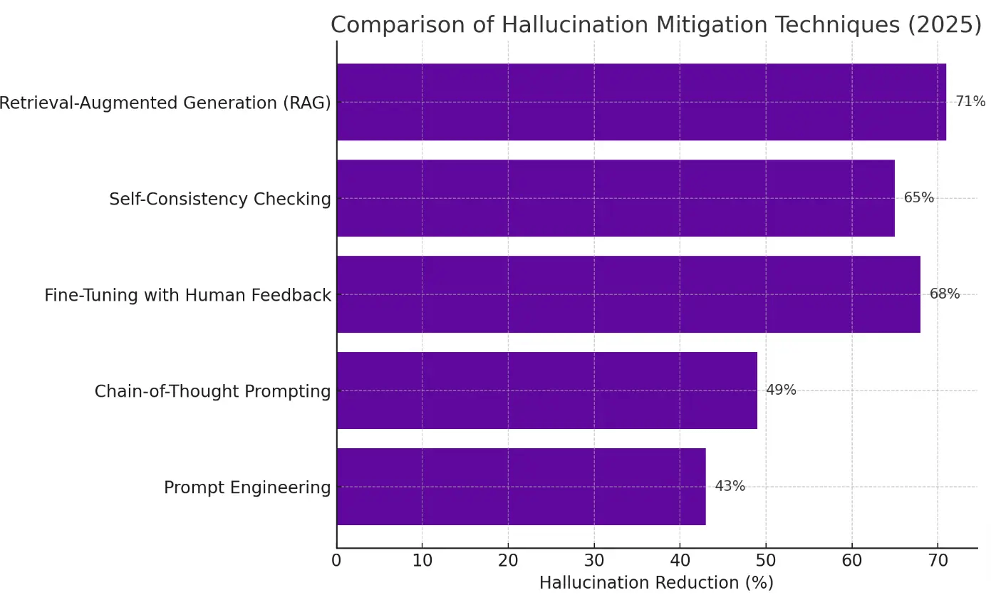 Comparison of Hallucination Mitigation Techniques, including RAG, fine-tuning with human feedback, self-consistency checking