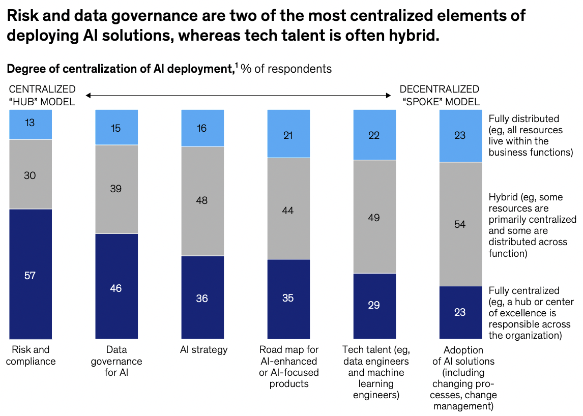 Risk and data governance are two of the most centralized elements of deploying AI solutions, whereas tech talent is often hybrid. Graph shows left to right centralized hub model to decentralized spoke model: risk and compliance, data governance for AI, AI strategy, road map for products, tech talent, adoption of AI solutions