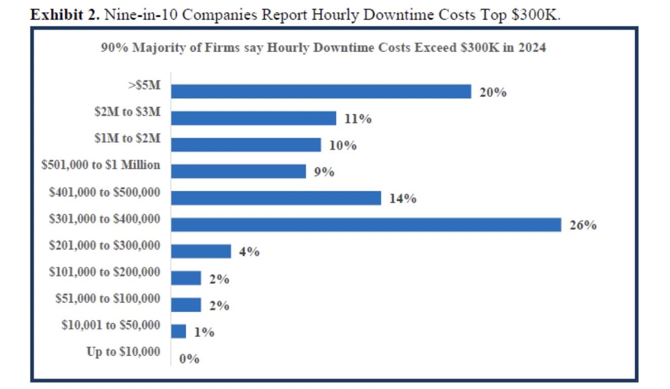 90% of companies report hourly downtime costs exceed $300K in 2024 90% of companies report hourly downtime costs top $300K in 2024