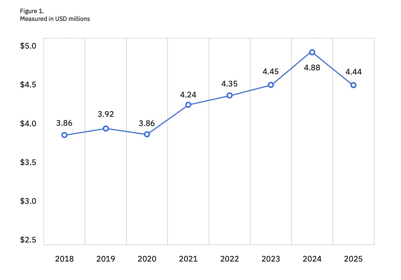 Global average cost of a data breach Line graph showing global average cost of a data breach reaching in USD millions 4.88 in 2024 and 4.44 in 2025