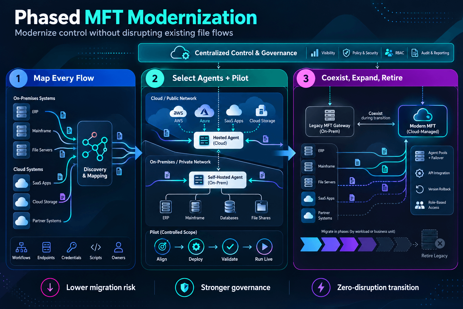Phased MFT Modernization Roadmap Phased MFT Modernization Roadmap - map flows, select agents and pilot, coexist/expand/retire