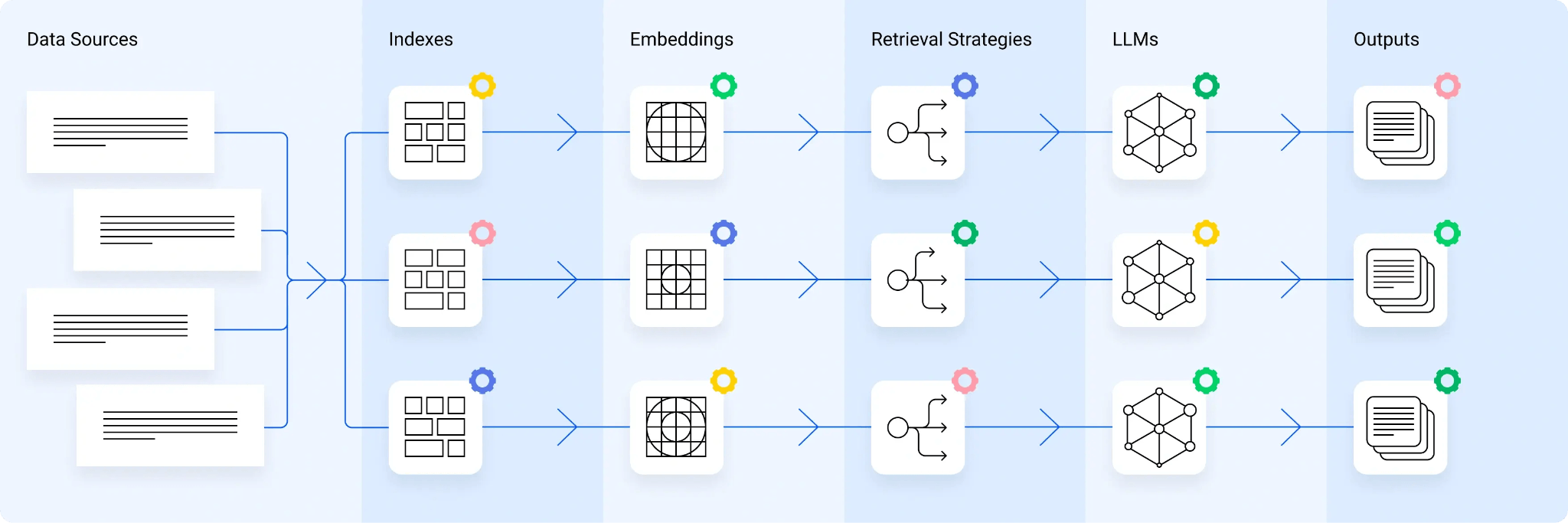 RAG Diagram: Data sources – indexes – embeddings – retrieval strategies – LLMs – outputs
