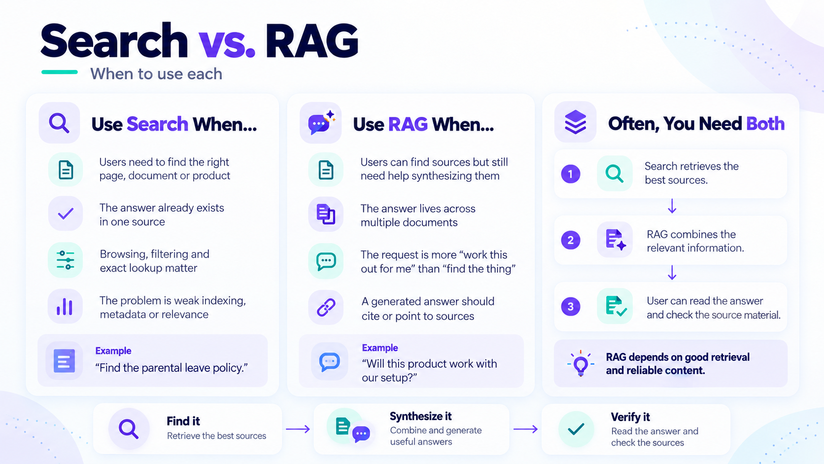 Search vs. RAG vs. Both