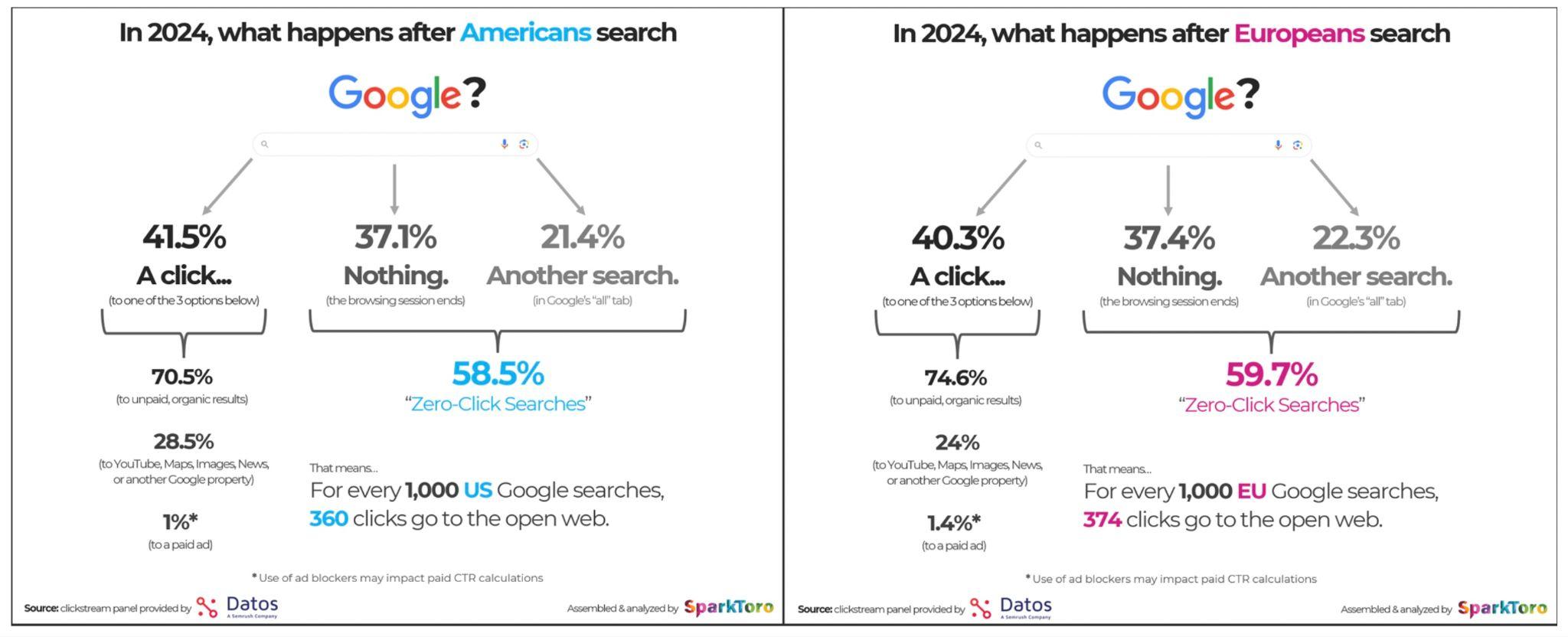 2024: What happens after Americans search: 58.5% zero-click searches. Europeans: 59.7%