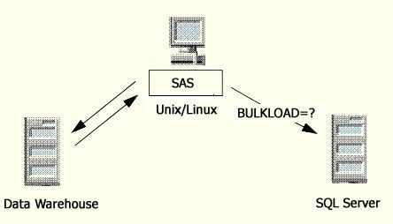 SAS bulk load to SQL Server from Unix/Linux