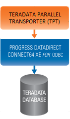 Teradata Parallel Transporter with DataDirect Connect