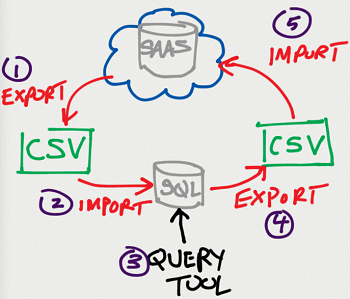 Data export challenges versus direct SQL Access