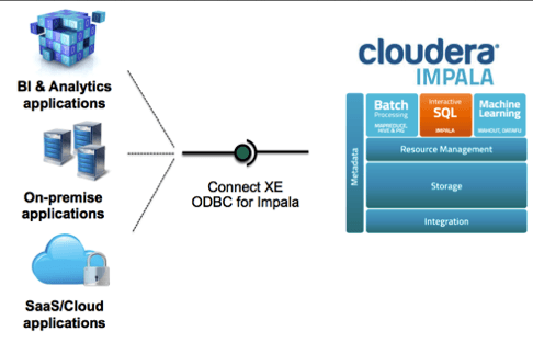 Cloudera Odbc Driver _ Cloudera ODBC Connector for Impala Release Notes ...