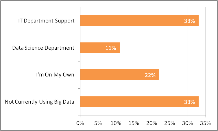 I'm not: 33%, On my own: 22%,  Data Science Department: 11%, IT Support: 33% 