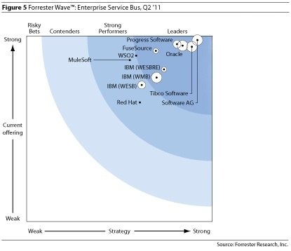 Progress Sonic Positioned as leader in Forrester Wave 2011 for ESBs