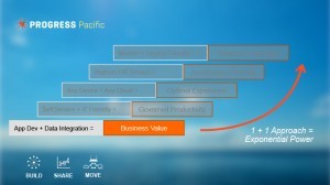 A graphic demonstrating the five tenets of the Progress Pacific PaaS approach as a staircase moving upward. 