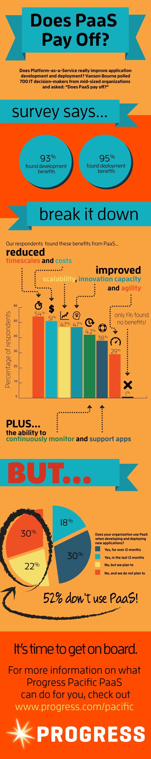 PaaS Pays Off Infographic