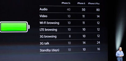 iPhone 6 Stats