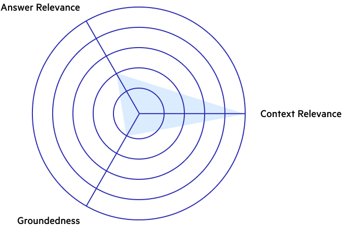 context relevance chart