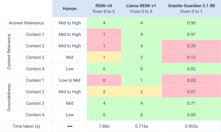 llama remi evaluation results