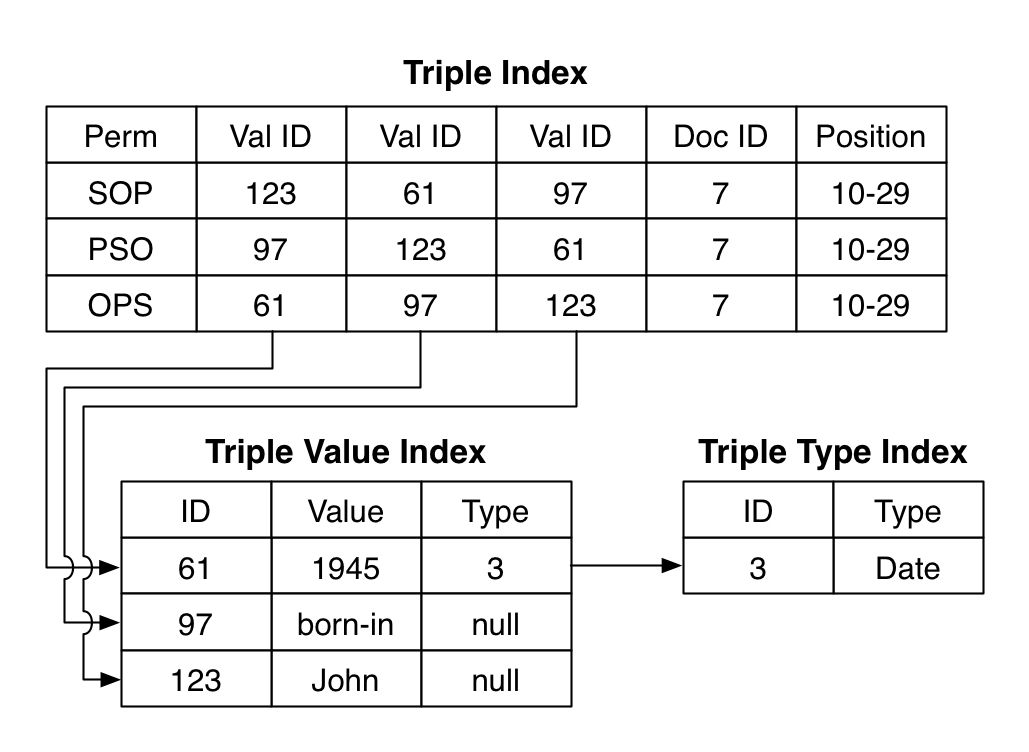 the index structure for semantic triples