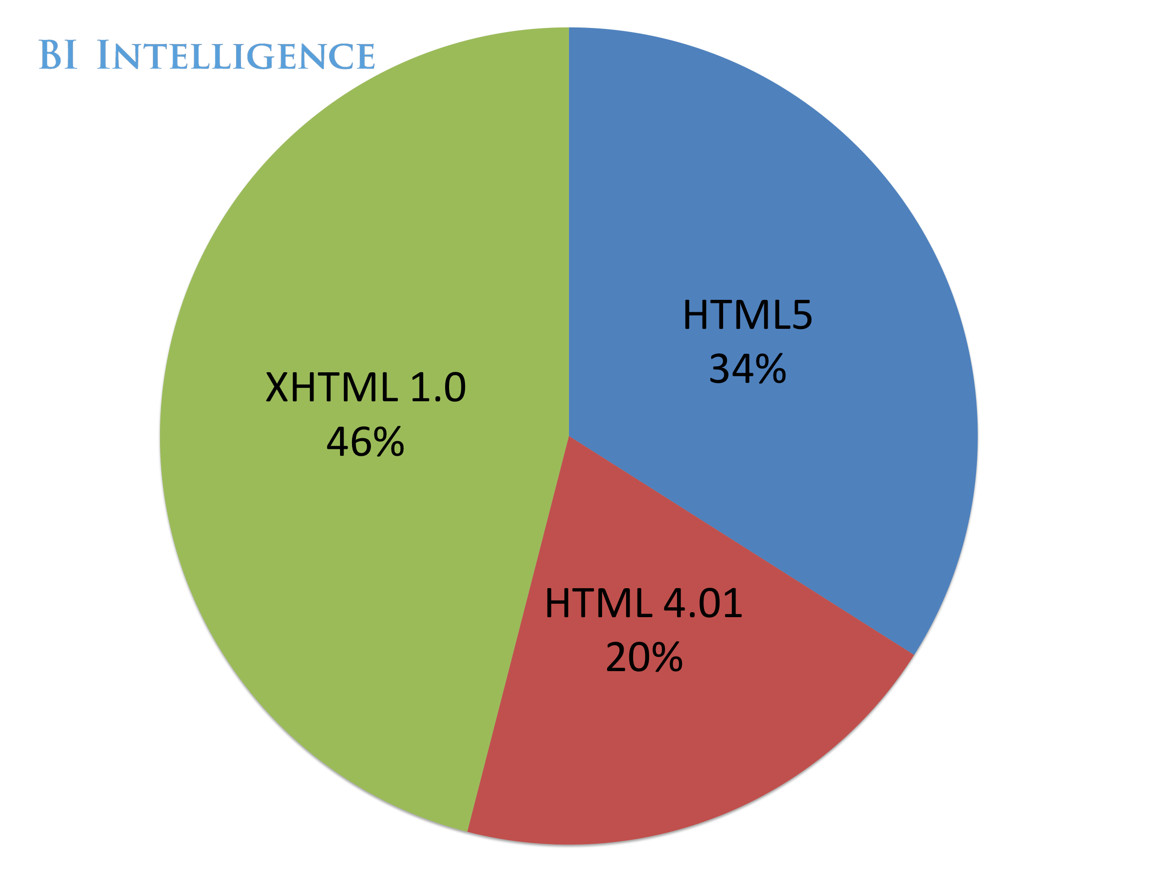 Chart in BI report on HTML5 adoption